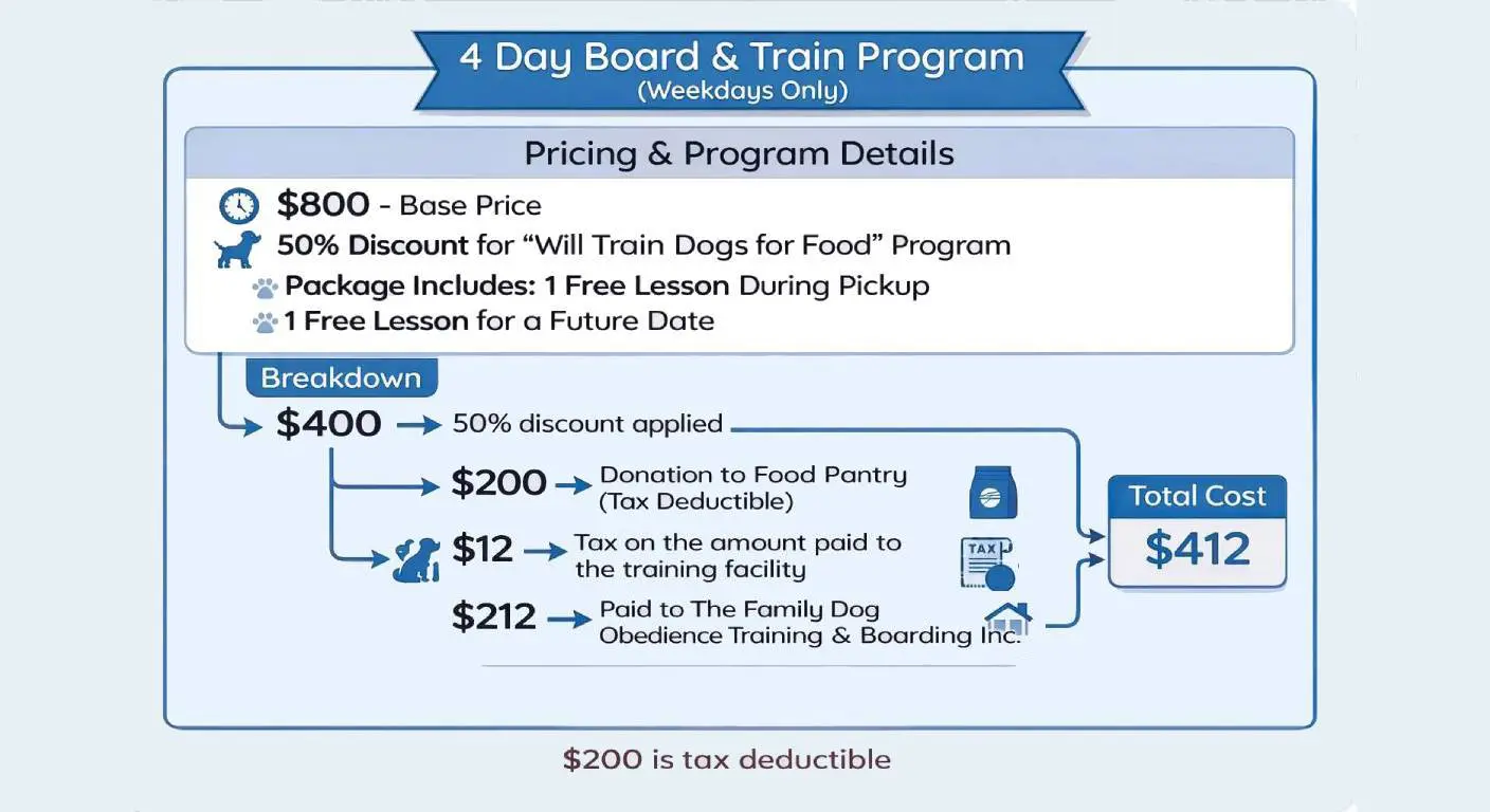 4-day board and train pricing breakdown infographic
