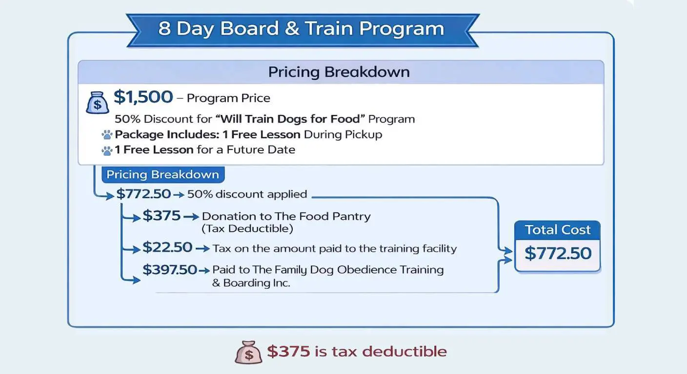 $772.50 total cost breakdown chart