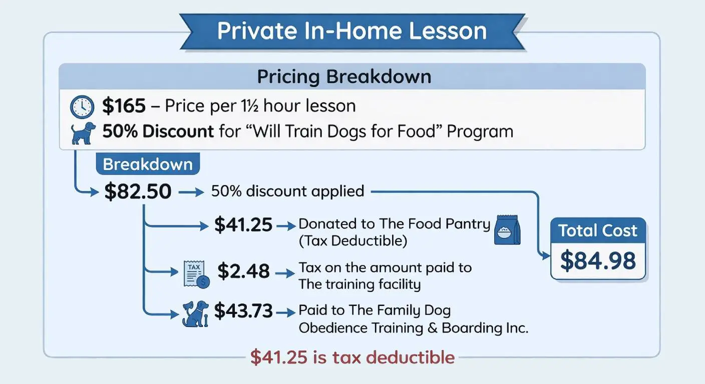 Private in-home dog training pricing breakdown